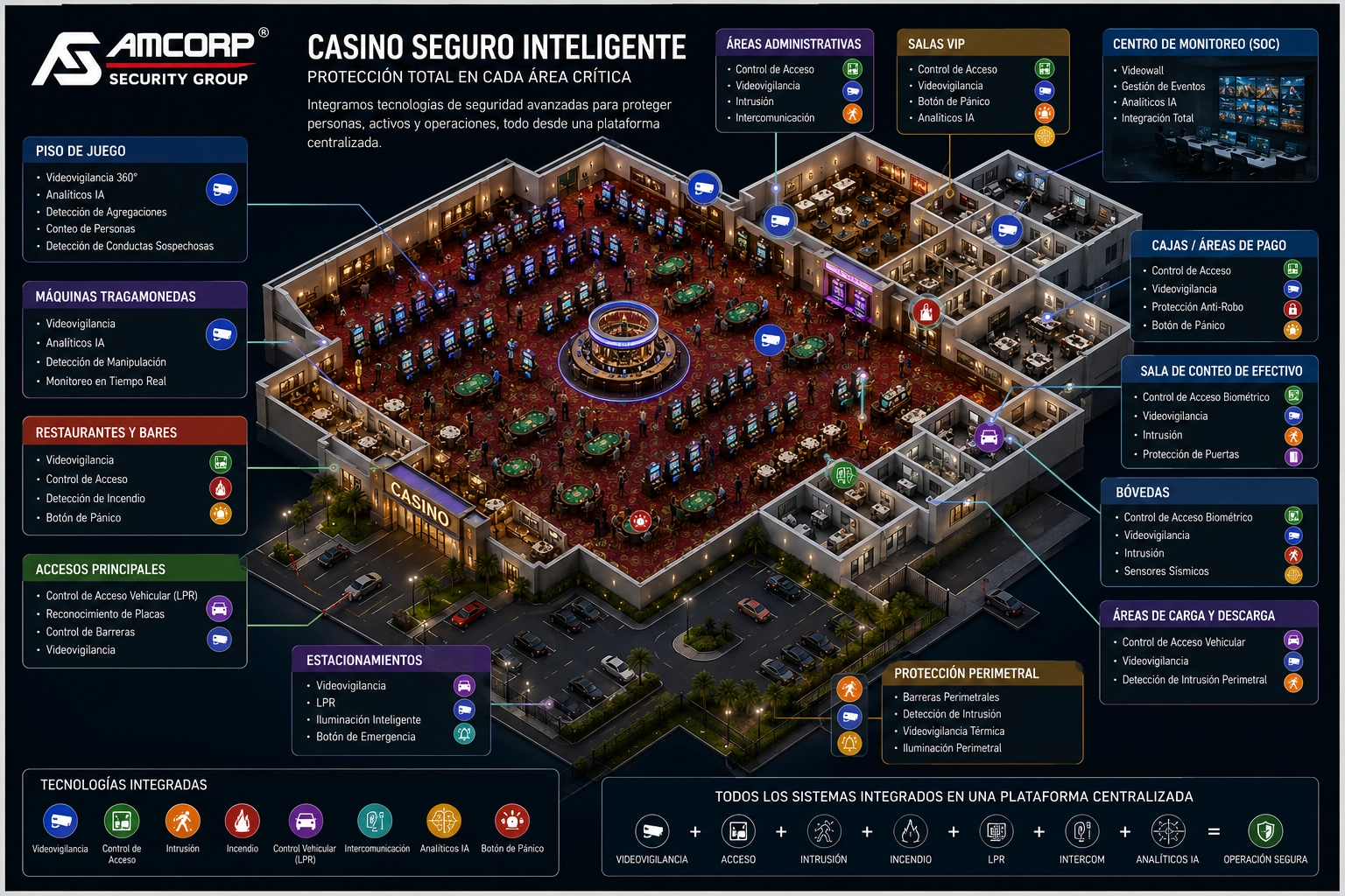 Casino Seguro Inteligente — Amcorp Security Group